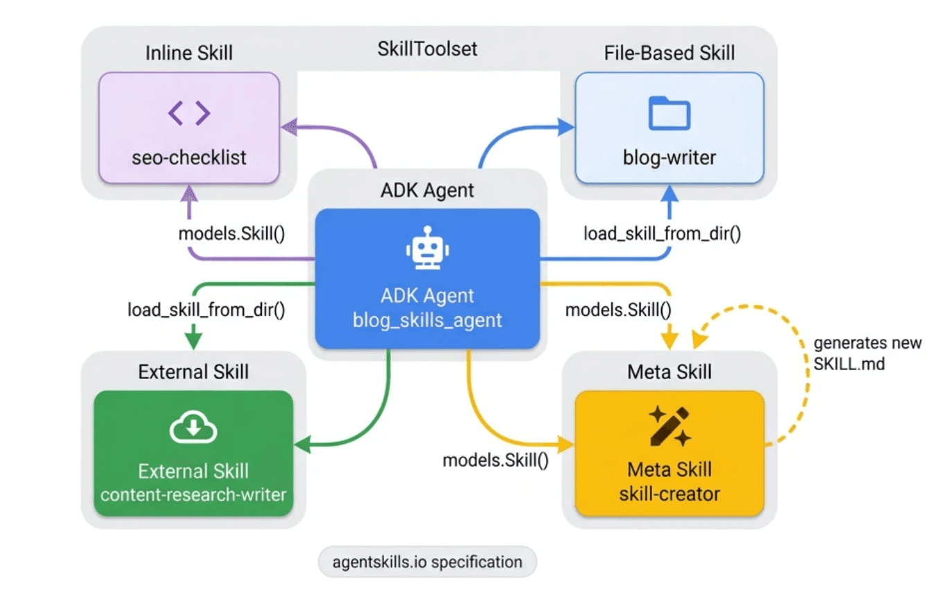 ADK Agent wired to four skill patterns: inline, file-based, external, and meta skill, all exposed through a single SkillToolset