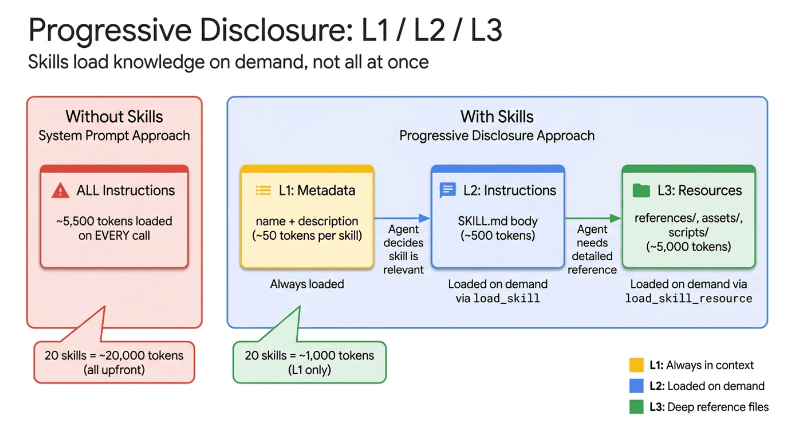 Progressive skill loading in Google ADK 2.0: fixing context bloat in multi-agent systems